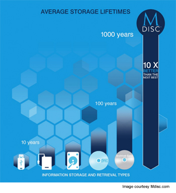 Average Storage Lifetimes for digital data